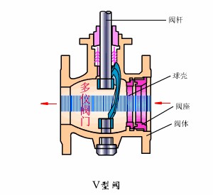 气动V型调节球阀工作原理(图1)