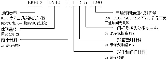 高压板式球阀BKHU,二通板式球阀BKHU,三通板式球阀BKHU3(图2)