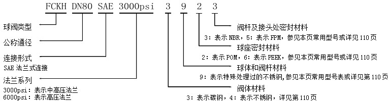 大通径高压球阀FCKH-SAE(连接形式SAE法兰)(图4)