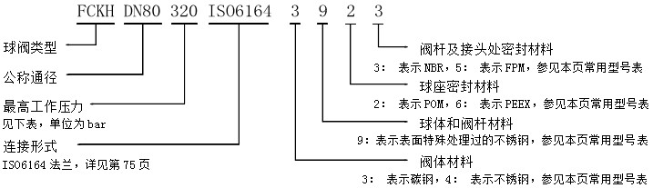 大通径高压球阀FCKH-SAE(连接形式SAE法兰)(图8)