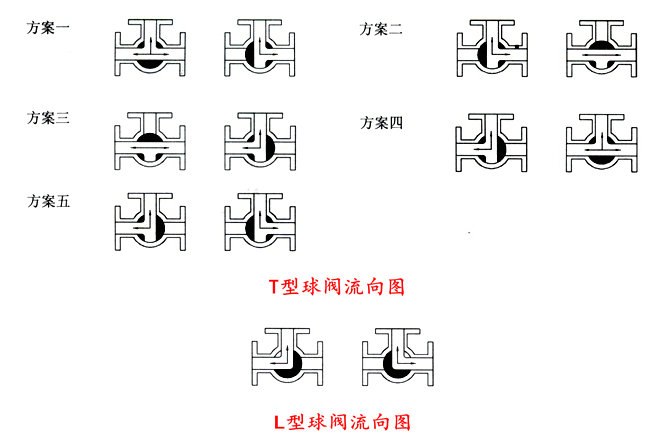 T型电动三通球阀和L型电动三通球阀的区别(图1)
